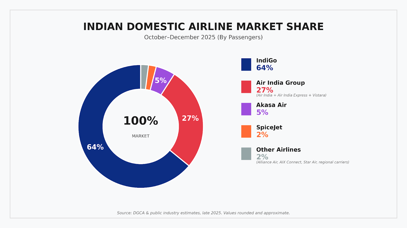 A donut chart showing Indian domestic airline market share (Oct&ndash;Dec 2025), led by IndiGo at 64%, followed by Air India Group at 27%, with Akasa Air, SpiceJet, and others holding smaller shares.