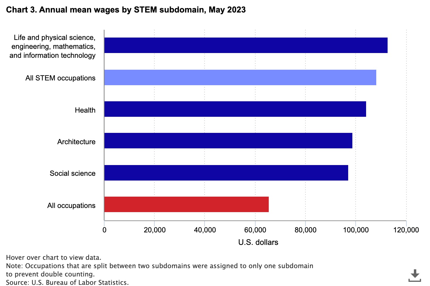 STEM degrees