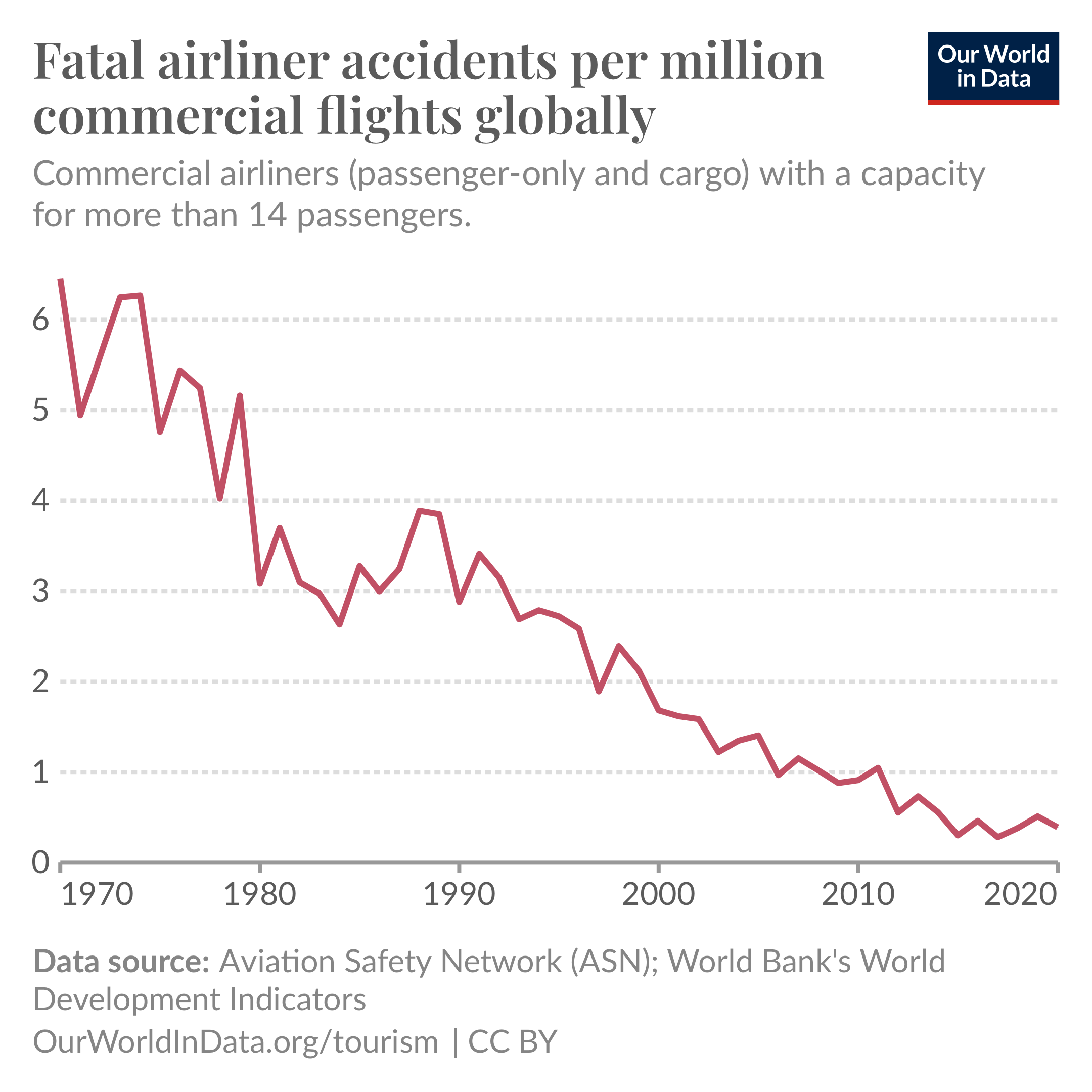 Aviation Data from World in Data